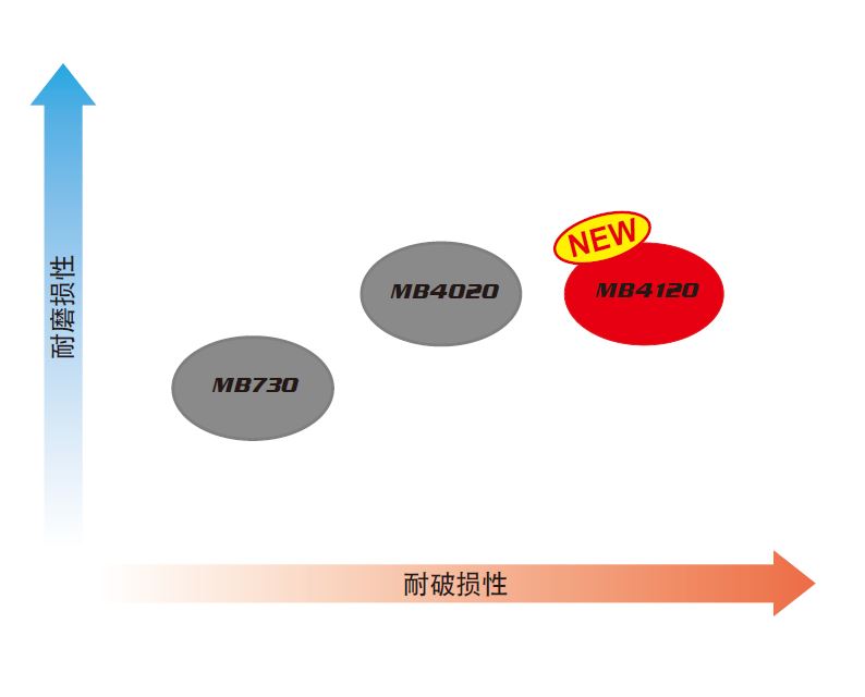 适用(yòng)于燒結合金、鑄鐵的連續加工(gōng)至斷續加工(gōng)，是用(yòng)途廣泛