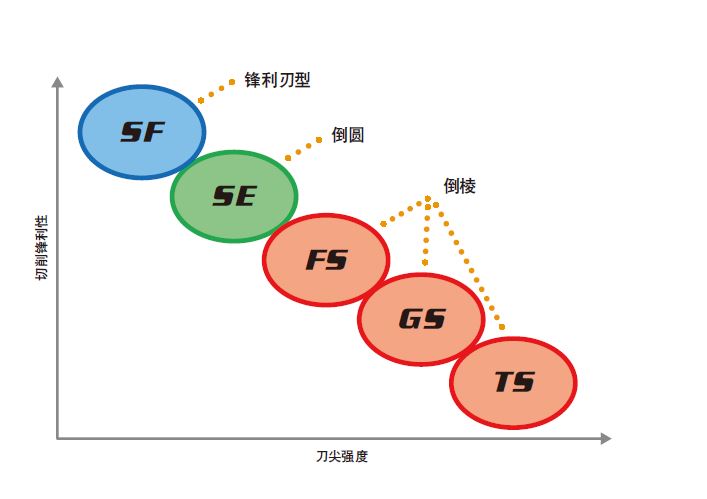 刀(dāo)尖處理(lǐ)（刃口修磨）的類型