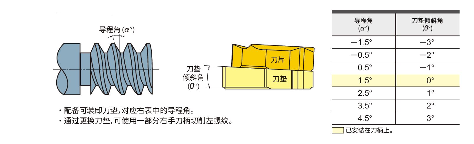 可(kě)對應各種導程角