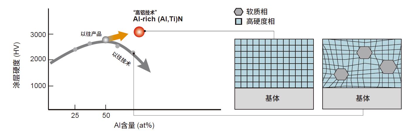 可(kě)實現穩定螺紋加工(gōng)的 PVD塗層硬質(zhì)合金材料